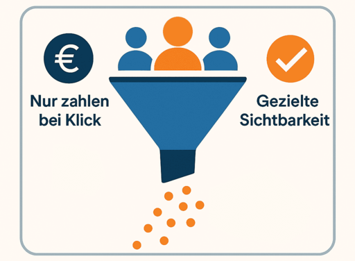 Infografik zu Google Ads mit Funnel und Vorteilen