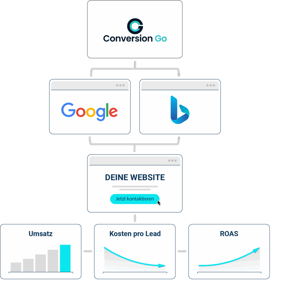 Grafik zeigt den Ablauf: Conversion Go schaltet Google- und Bing-Anzeigen, leitet Besucher auf Landingpages und steigert dadurch Umsatz, senkt Kosten pro Lead und verbessert den ROAS.